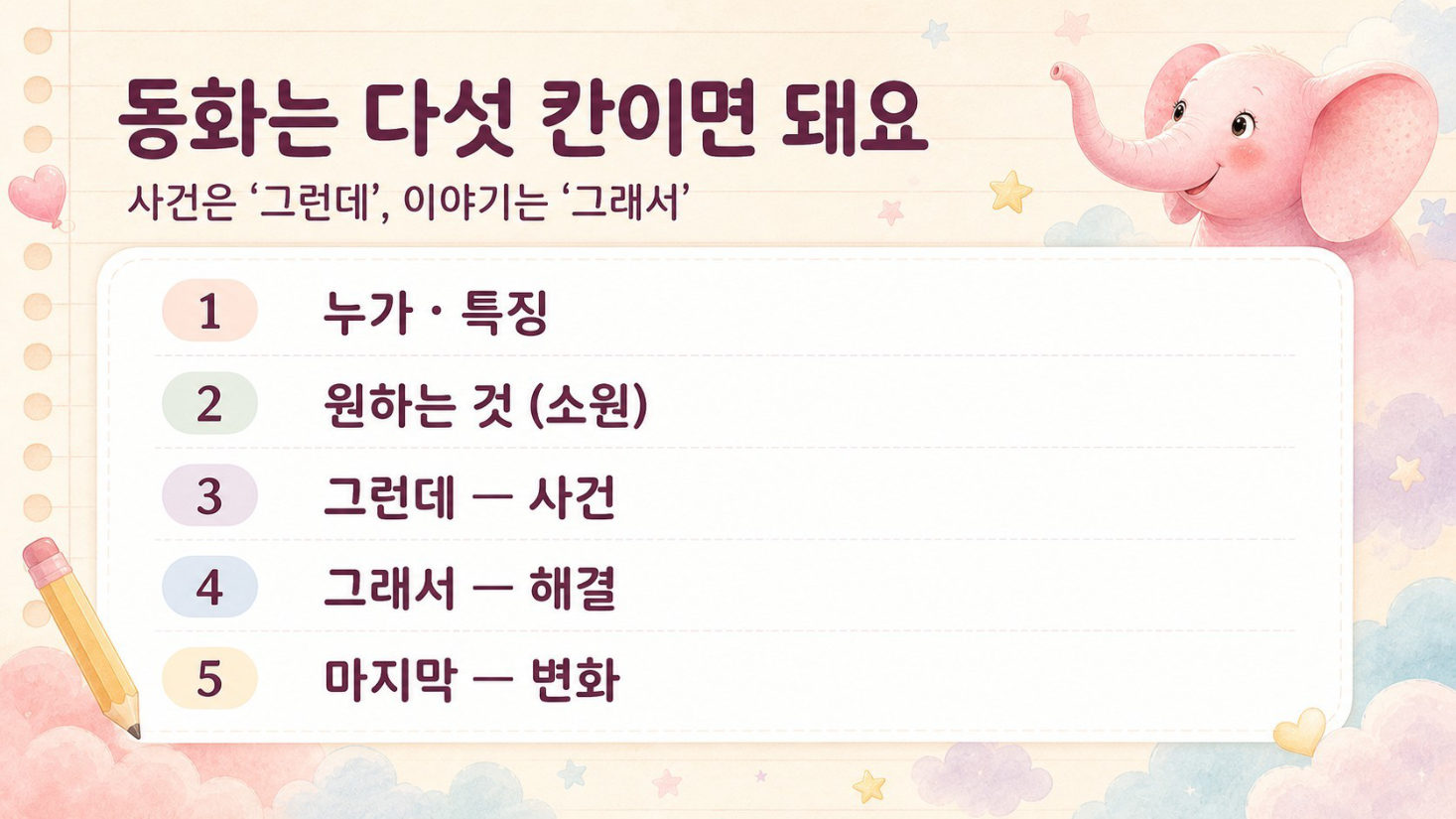 동화 쓰기 · GPT는 묻고, 나는 쓴다, 슬라이드 7/50