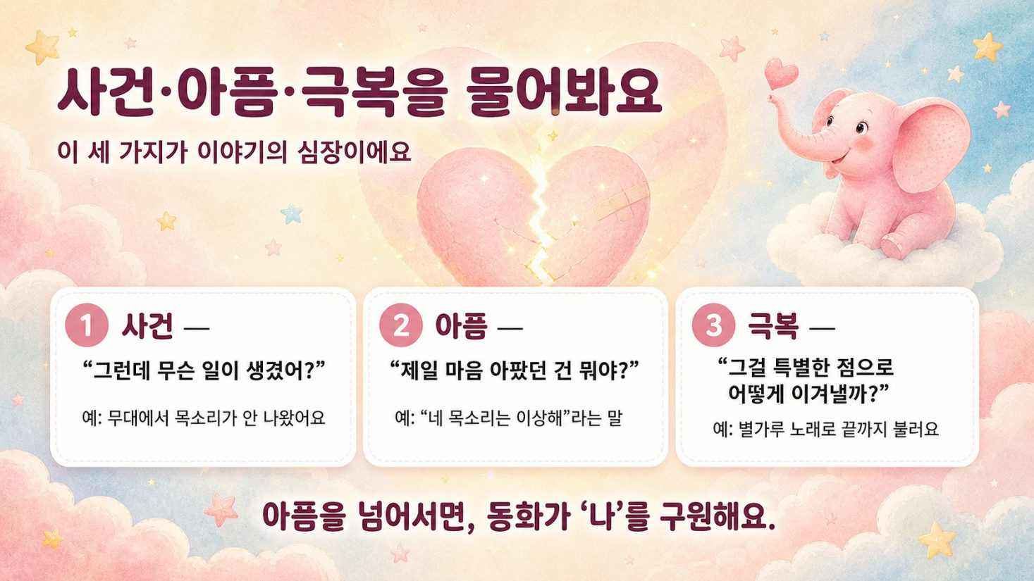 동화 쓰기 · GPT는 묻고, 나는 쓴다, 슬라이드 15/50