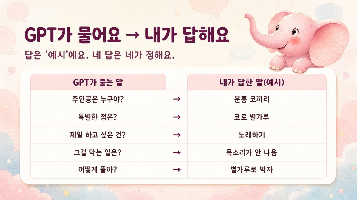 동화 쓰기 · GPT는 묻고, 나는 쓴다, 슬라이드 30/50